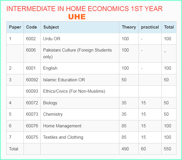 University of Home Economics FA Home Economics Syllabus 