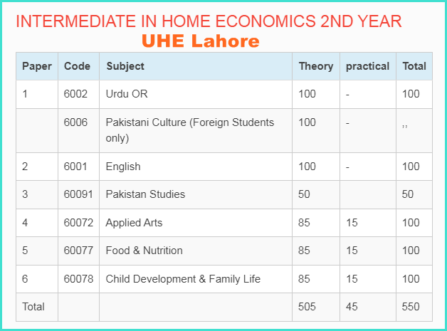 University of Home Economics UHE Lahore Inter Home Economics Subjects